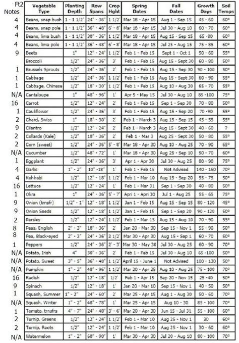 Square Foot Gardening Plant Chart | ... copy of this guide to vegetables and how many to plant ...