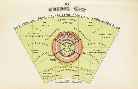 Ebenezer Howard, Diagram of a Garden City, from... - LESS IS MORE