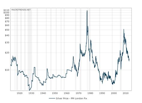 Historical Silver Prices - 100 Year Chart - The Antique Guide