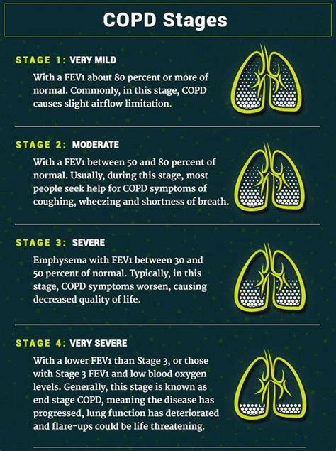 COPD disease stages - MEDizzy