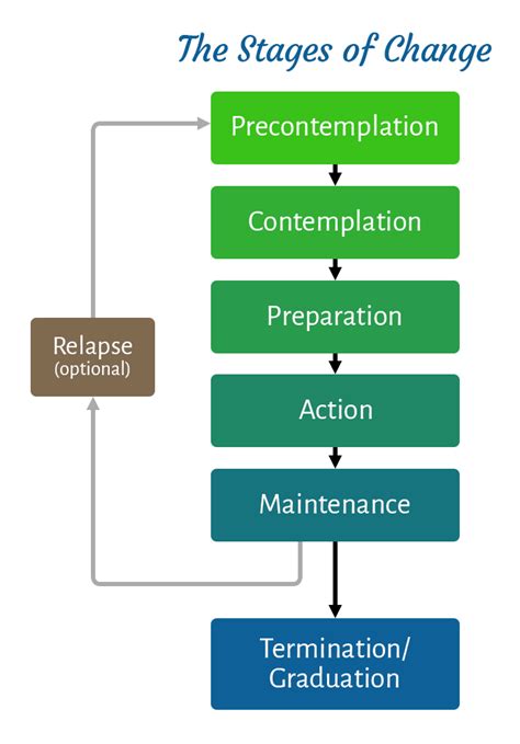 How to Know if You’re Ready for Therapy: Stages of Change