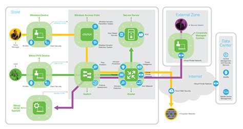 Building a Secure Architecture with Cisco SAFE - Cisco Blogs