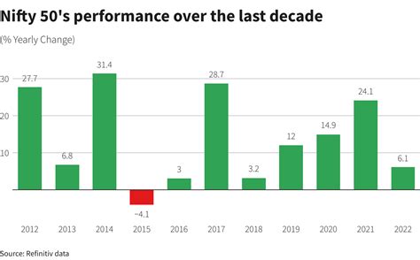 Nomura sees muted returns for India's Nifty in 2023 amid growth fears ...