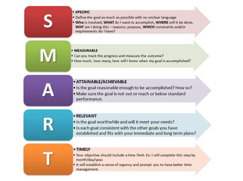 What is a SMART project and Why are they so Successful? | Design and ...