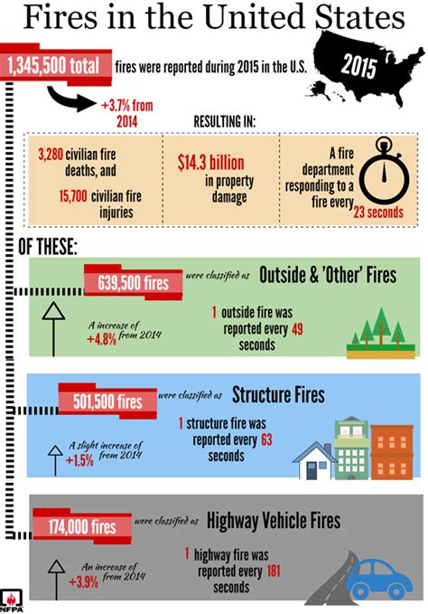 National Fire Protection Association Publishes Annual Fire Loss Report ...