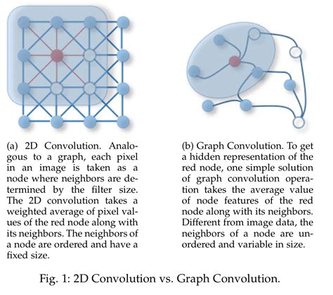 A comprehensive survey on graph neural networks | the morning paper