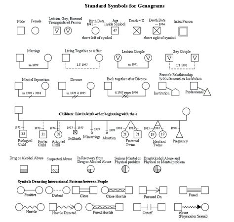 genogram symbols reference chart | Social Work- Misc. | Pinterest