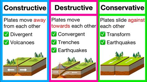 Tectonic Plate Margins 🌎 | Constructive, Destructive & Conservative ...