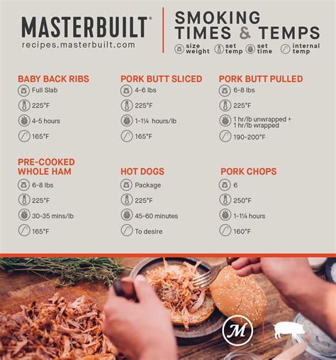 Time And Temp Chart For Smoking Meats