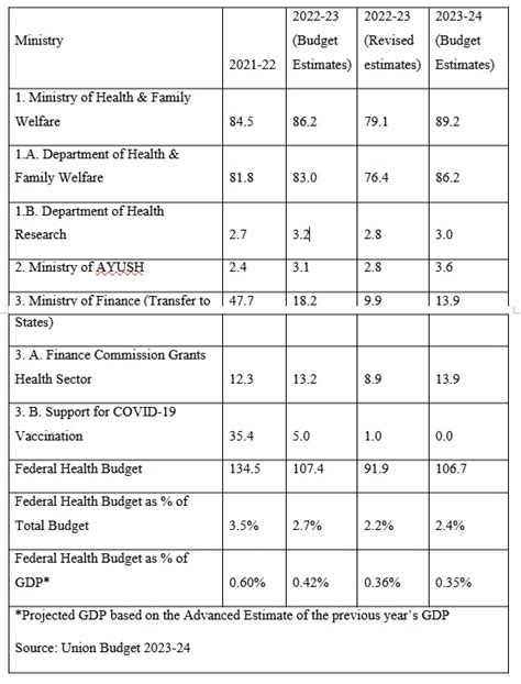 Budget 2023-24: Even Post-Covid, India Needed Health Budget Hike ...