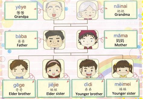 7 best Chinese Family Tree images on Pinterest | Chinese, Chinese ...