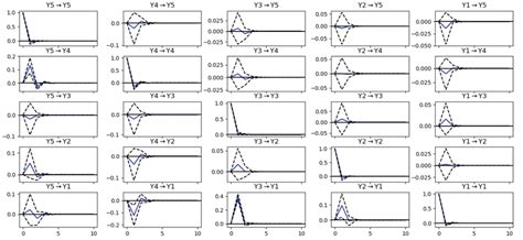 IMPULSE RESPONSE ANALYSIS OF VARIABLES | Download Scientific Diagram