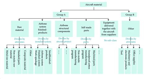 Aircraft material classification. | Download Scientific Diagram