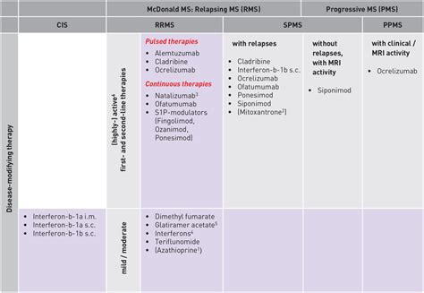 Disease-modifying therapy of MS. Available drugs are listed ...