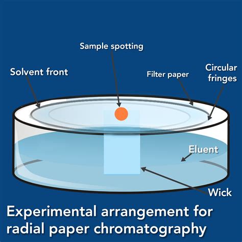 Separation techniques, chromatography its classification and paper chromatography, types of ...