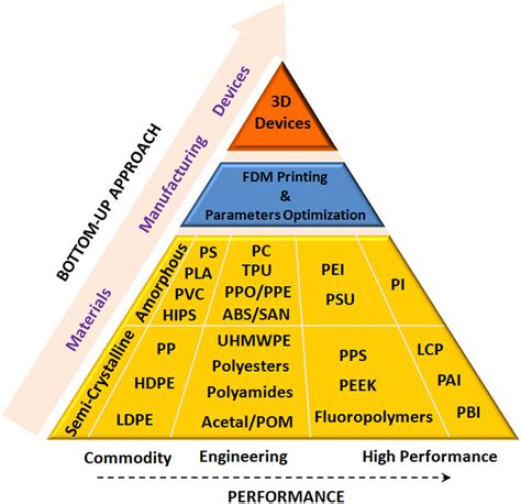 From materials to devices using fused deposition modeling: A state-of ...