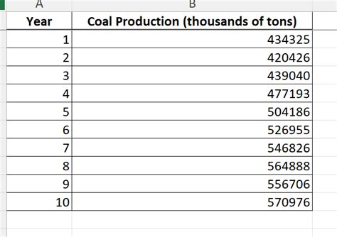 Solved The total number of thousands of tons of coal | Chegg.com