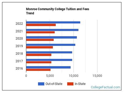 Monroe Community College Tuition & Fees