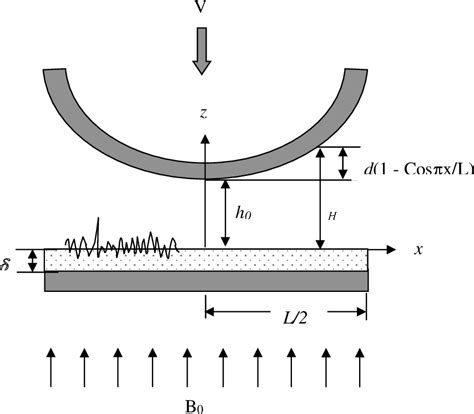 Figure 1 from Modified form of Reynolds Equation for Porous Cosine-Form Convex Curved Plates ...