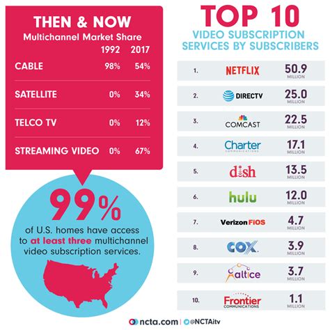 America's Competitive TV and Internet Markets | NCTA — The Internet & Television Association