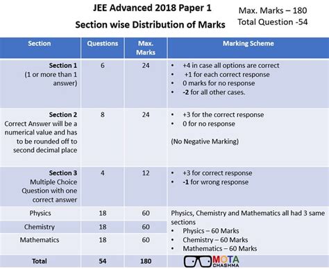 JEE Advanced 2018 Analysis by Motion IIT JEE - Check IIT JEE Paper Analysis