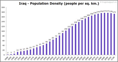 Iraq Population | 2021 | The Global Graph