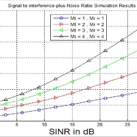 SINR simulation for the MIMO antenna configurations. | Download Scientific Diagram