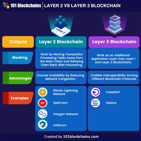 Blockchain Layer 2 vs Layer 3 – Key Differences