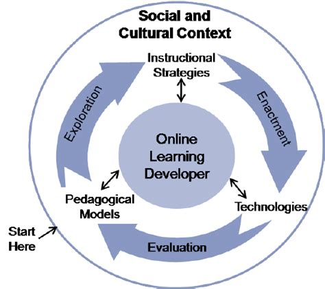 Integrative Learning Design Framework | Download Scientific Diagram