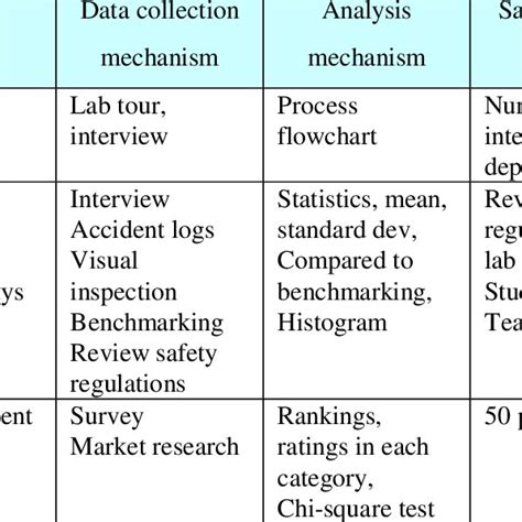 Data Collection Plan Template | Download Table