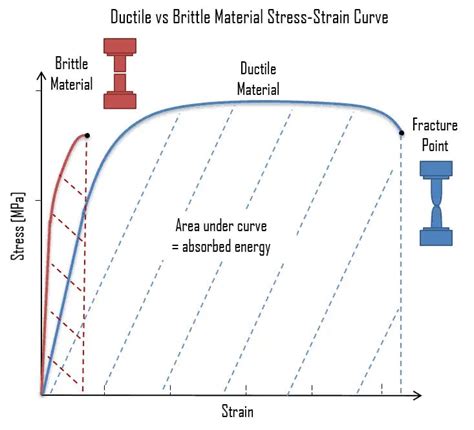 Ductility vs. Brittleness: The Key Differences | Xometry