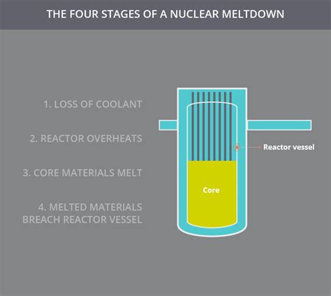 How to stop a nuclear meltdown before it begins – Steve Gillman – Medium