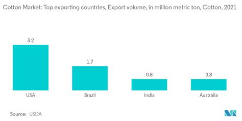 Cotton Market - Size, Share & Report Analysis