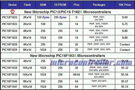 Microchip Introduces 16 New Enhanced Mid-Range 8-bit Core Microcontrollers