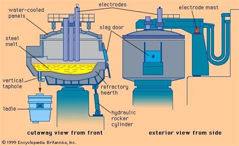 Electric furnace | Britannica.com