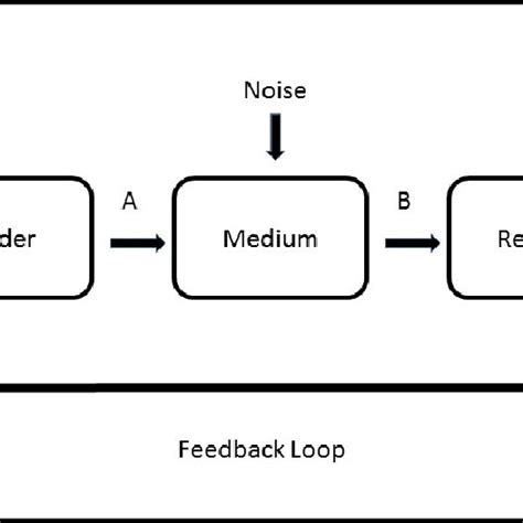 The sender-receiver communication model | Download Scientific Diagram