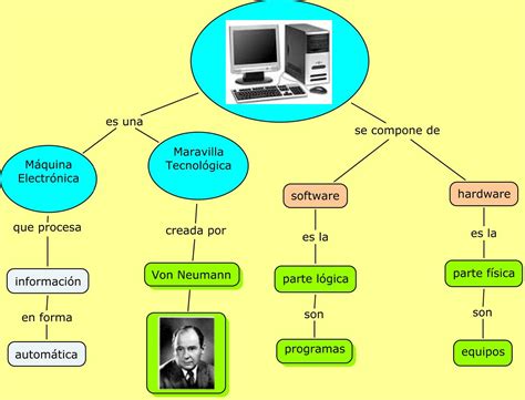 conceptos básicos de la computación 3: Diagrama conceptual de una computadora