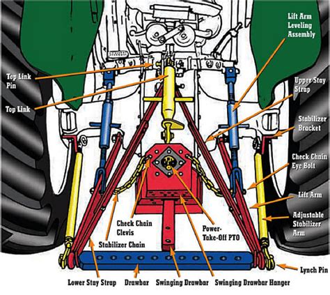 The Safe and Efficient Use of Tractor Three Point Hitches - Cornell Small Farms