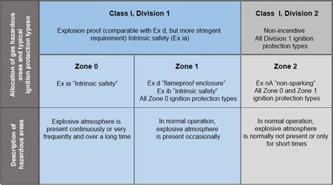 Does Class 1 Div 2 Mean Explosion Proof - Christopher McKinney's 2nd ...