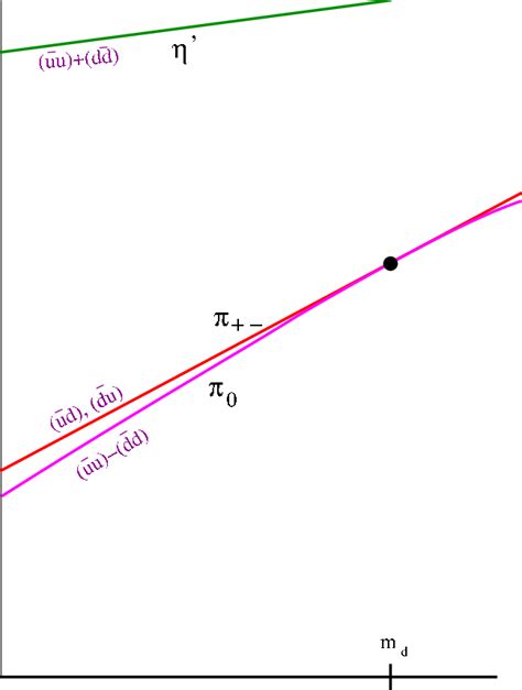 A mass gap will persist when the up quark mass vanishes but the down ...