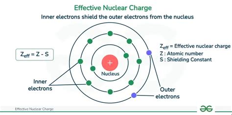 Effective Nuclear Charge: Definition, Formula, How to Calculate ...