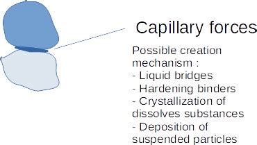 Agglomeration of powders : overview of mechanisms involved