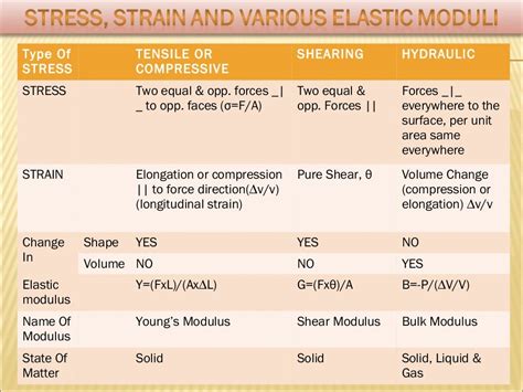 Bulk modulus