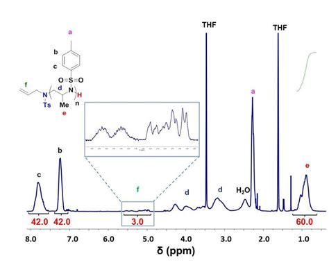 1 H NMR spectrum of poly(2-methyl N-p-toluenesulfonyl aziridine)... | Download Scientific Diagram