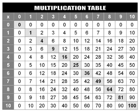 Multiplication Chart 1-400