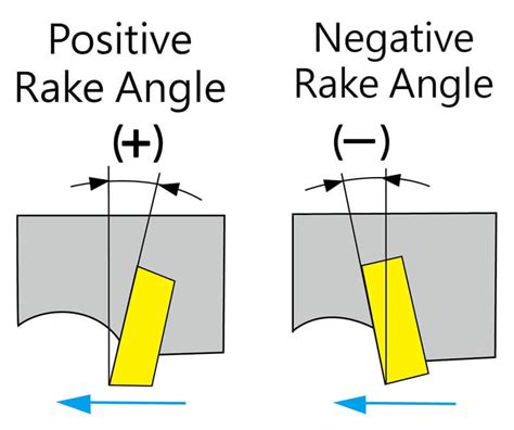 Negative Rake Inserts - Chain Headway