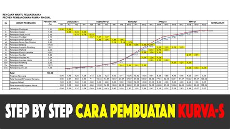 Kurva S Pekerjaan Konstruksi - Homecare24