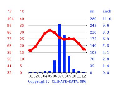 Udaipur climate: Weather Udaipur & temperature by month