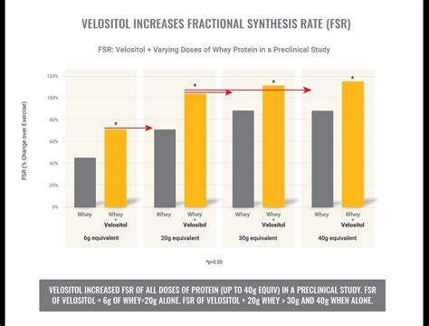 Velositol® Muscle Growth Activator By Nutrition21