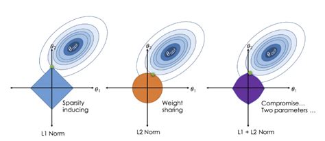 From Linear Regression to Ridge Regression, the Lasso, and the Elastic Net | by Robby Sneiderman ...